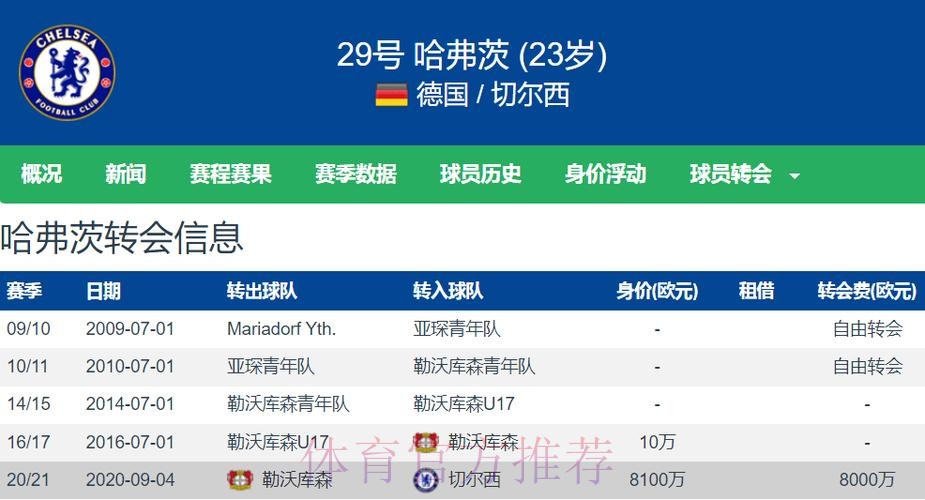 皇马有意5000万欧签哈弗茨 切尔西想要6000万欧
